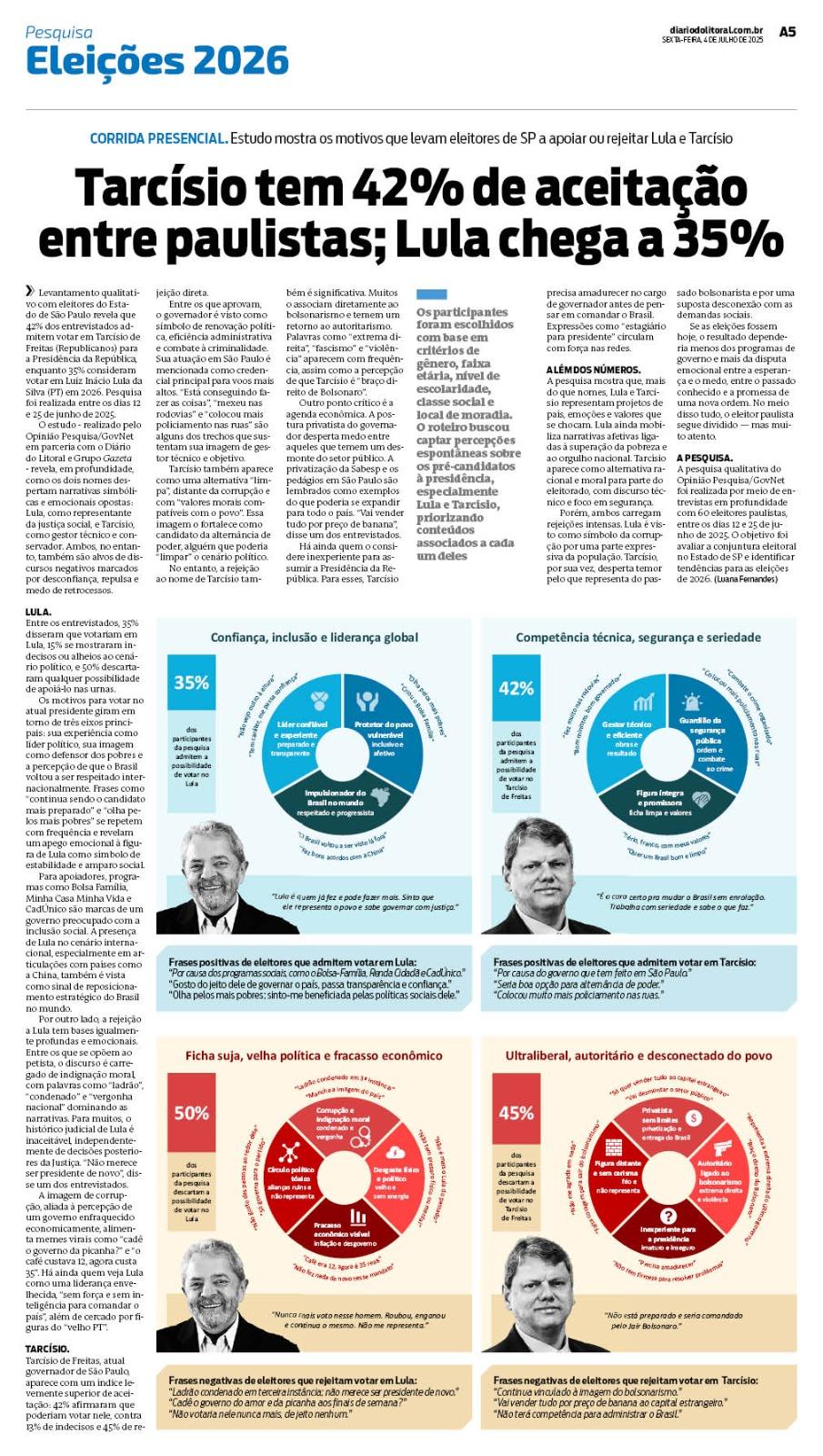 Tarcísio tem 42% de aceitação entre paulistas; Lula chega a 35%